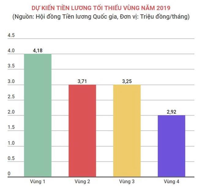 Chốt mức lương tối thiểu năm 2019, tăng cao nhất là 200.000 đồng ảnh 2